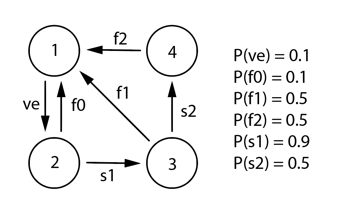 Figure 1: Markov Chain